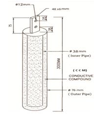 earthing electroded